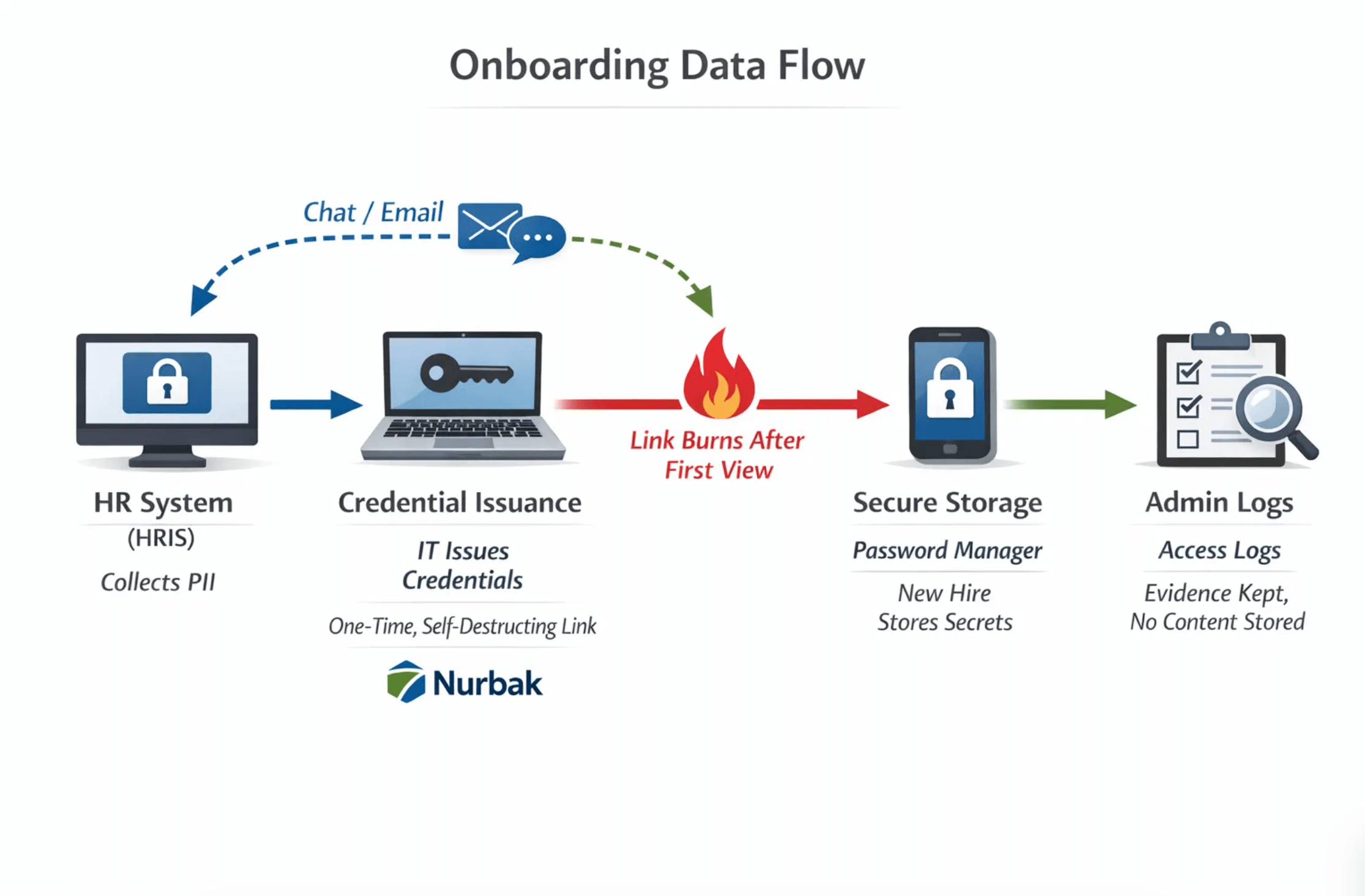 A simple diagram of an onboarding data flow: HR collects PII in a secure HRIS, IT issues initial credentials using one‑time, self‑destructing links from Nurbak, the new hire stores secrets in a password manager, the link burns after first view, and admins keep evidence through access logs without storing content. Arrows show separation of communication (chat or email) and secret delivery (ephemeral link).