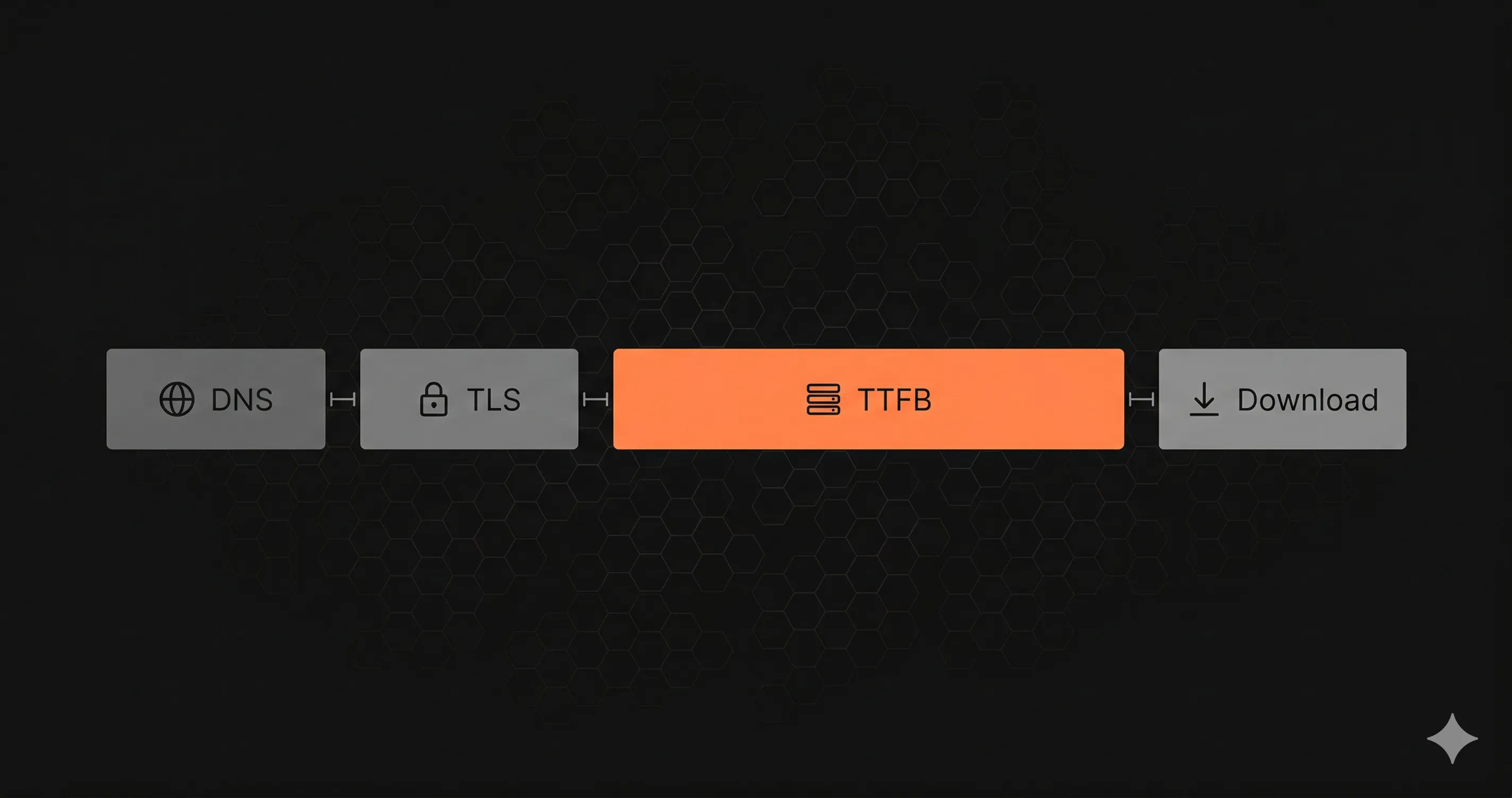 REST API Monitoring: How to Track DNS, TLS, TTFB & P95 Latency